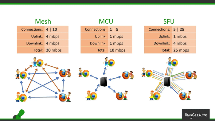 Diagram of the different WebRTC topologies from the [WebRTC Glossary](https://webrtcglossary.com/sfu/)