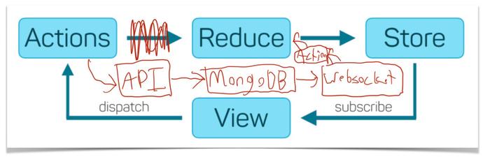 I basically took Dan Abramov's simple and elegant system and did this to it.Sorry Dan.